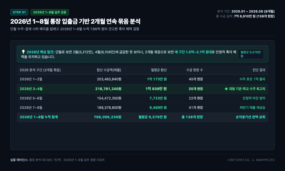 2개월 묶음 통장 분석