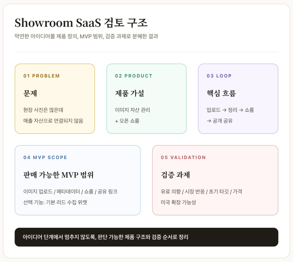 쇼룸 SaaS 검토 구조 캔버스